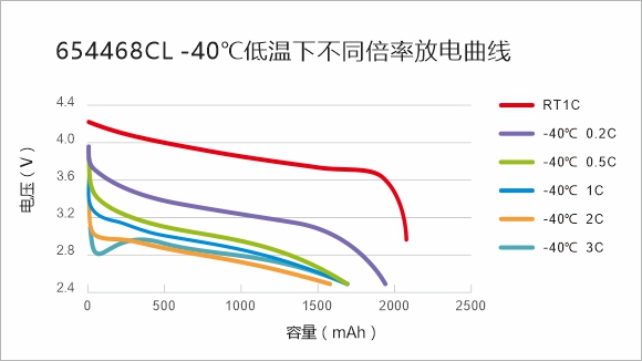 654468CL -40℃低温下不同倍率放电曲线